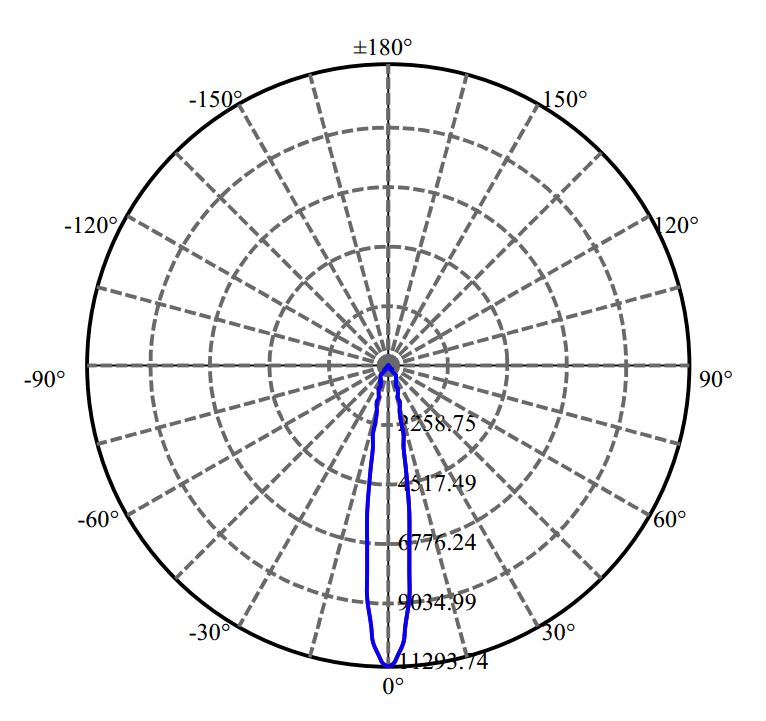 Nata Lighting Company Limited -  LUXEON CoB 1205 3-2322-M